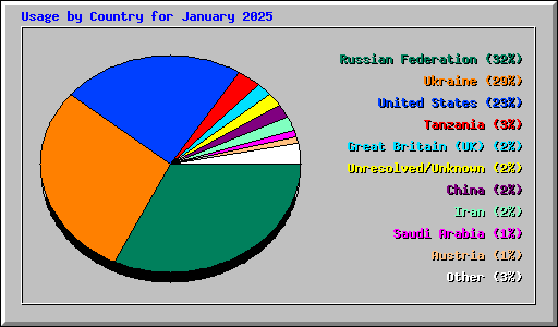 Usage by Country for January 2025