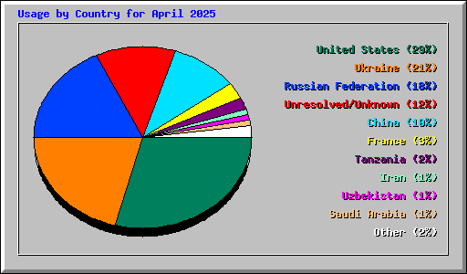 Usage by Country for April 2025