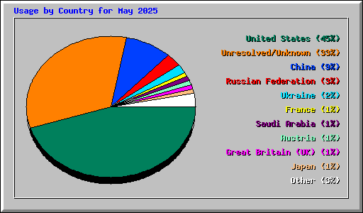 Usage by Country for May 2025