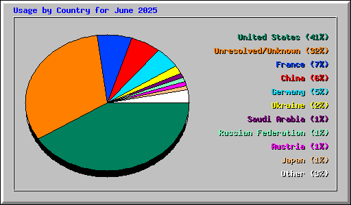 Usage by Country for June 2025