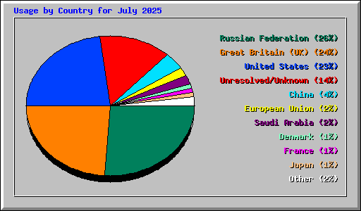Usage by Country for July 2025