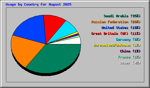 Usage by Country for August 2025