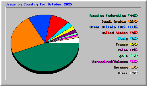Usage by Country for October 2025