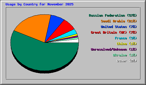 Usage by Country for November 2025
