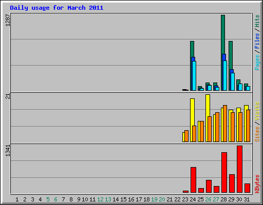 Daily usage for March 2011