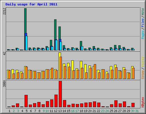 Daily usage for April 2011