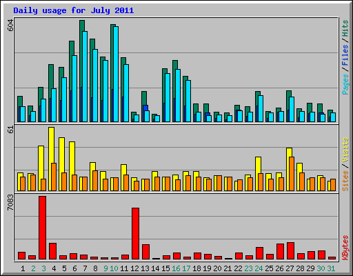 Daily usage for July 2011