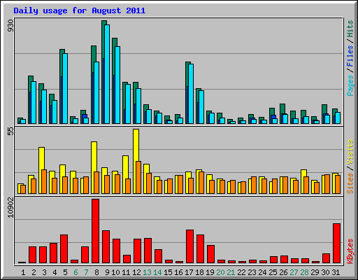 Daily usage for August 2011