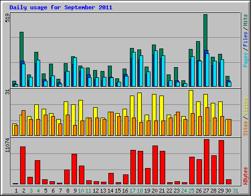 Daily usage for September 2011