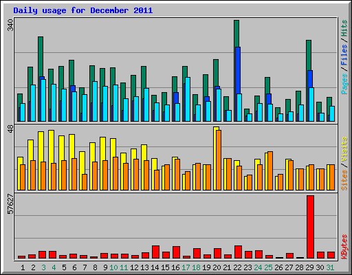 Daily usage for December 2011