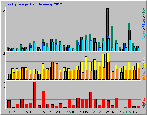 Daily usage for January 2012