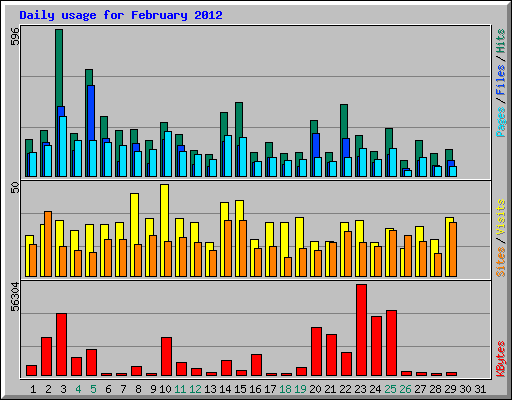 Daily usage for February 2012