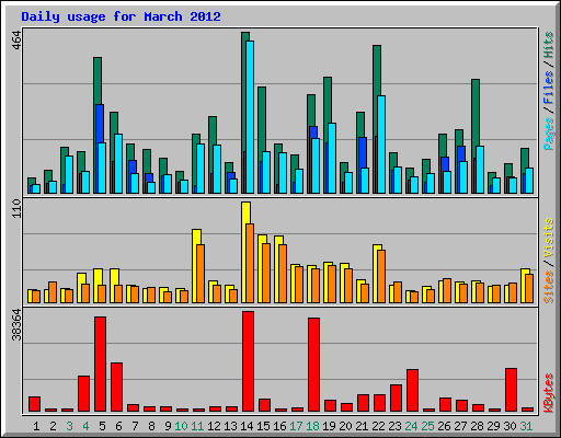 Daily usage for March 2012