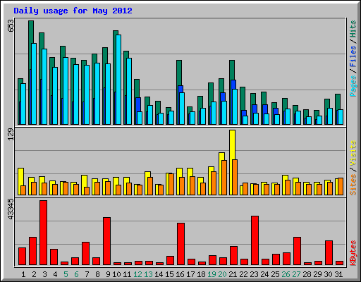 Daily usage for May 2012