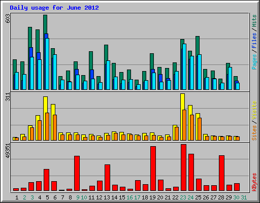 Daily usage for June 2012