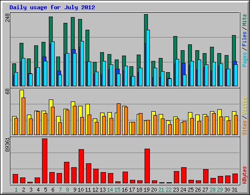 Daily usage for July 2012