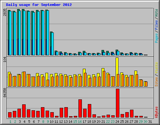 Daily usage for September 2012