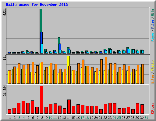 Daily usage for November 2012