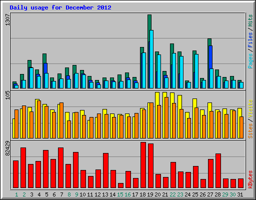 Daily usage for December 2012