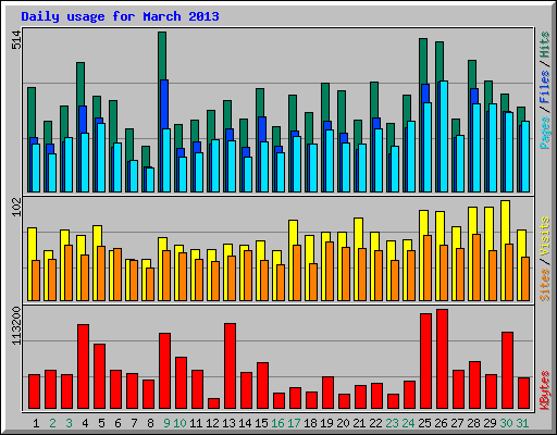 Daily usage for March 2013