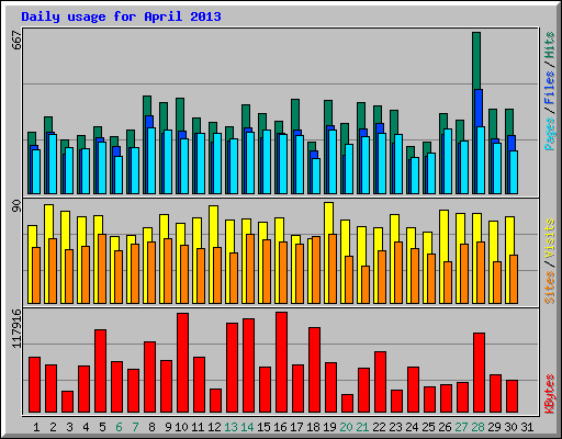 Daily usage for April 2013