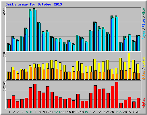 Daily usage for October 2013