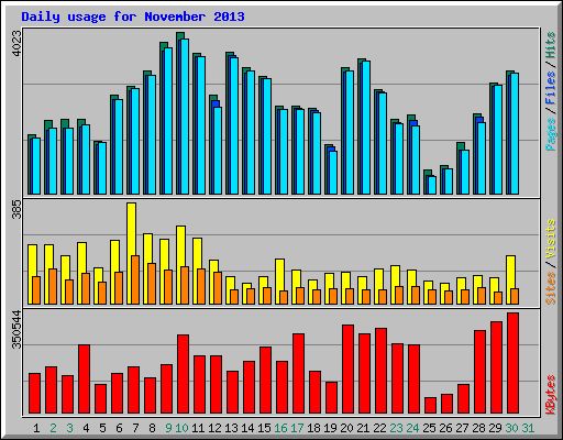 Daily usage for November 2013