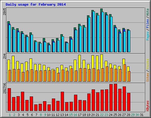 Daily usage for February 2014