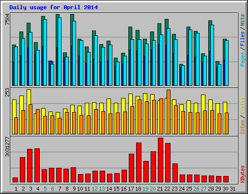 Daily usage for April 2014