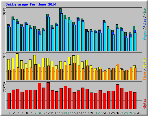 Daily usage for June 2014