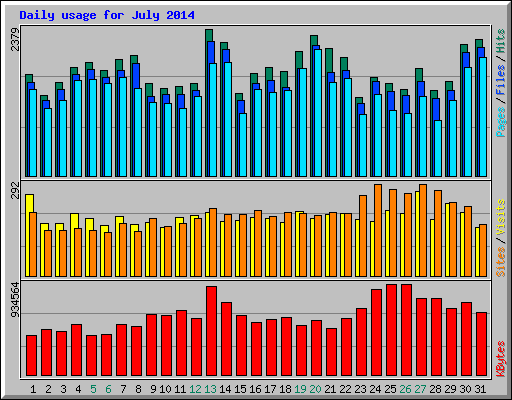 Daily usage for July 2014