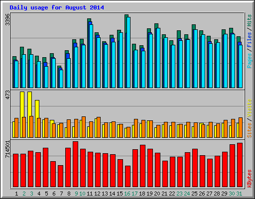 Daily usage for August 2014