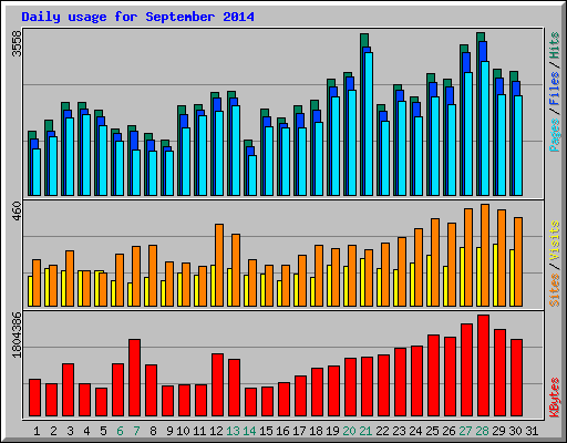 Daily usage for September 2014