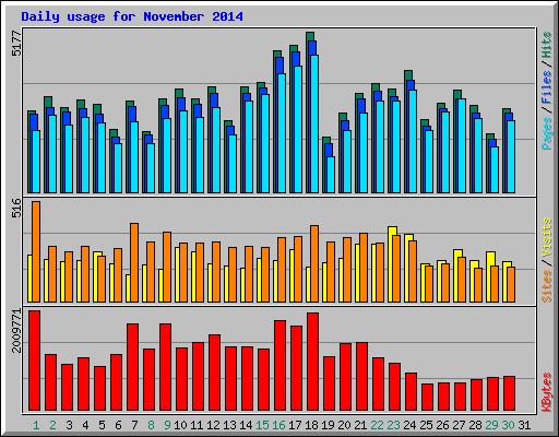 Daily usage for November 2014