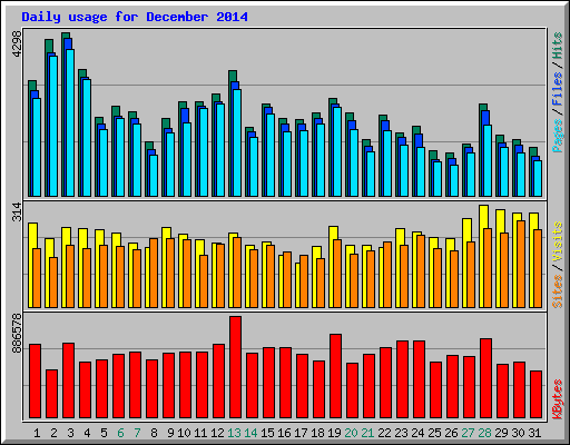 Daily usage for December 2014