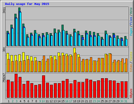Daily usage for May 2015