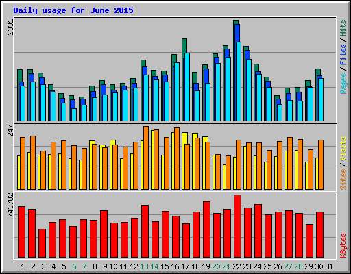Daily usage for June 2015