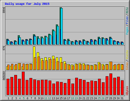 Daily usage for July 2015