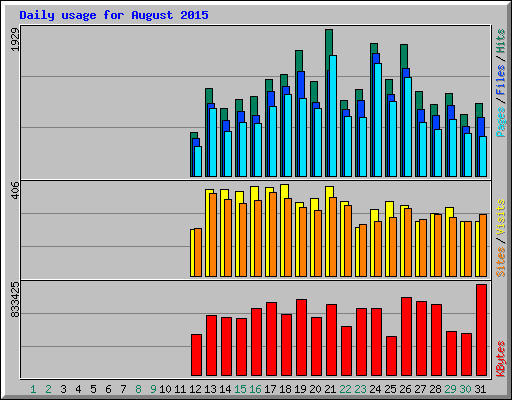Daily usage for August 2015