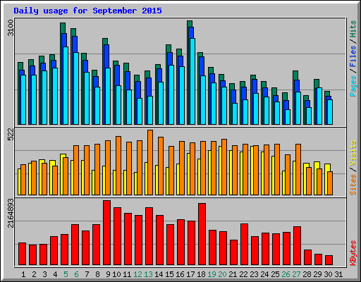 Daily usage for September 2015