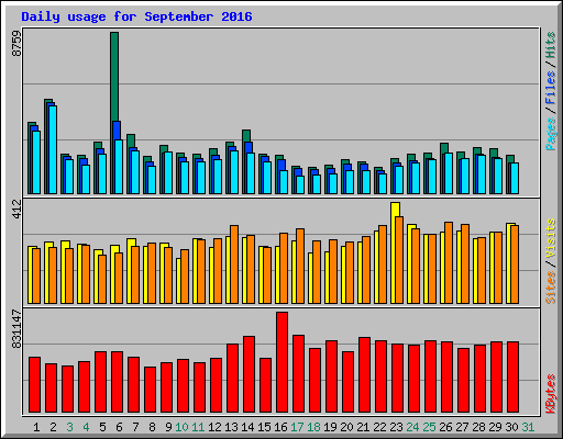 Daily usage for September 2016