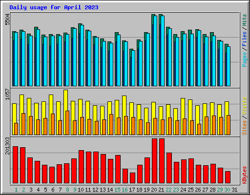 Daily usage for April 2023