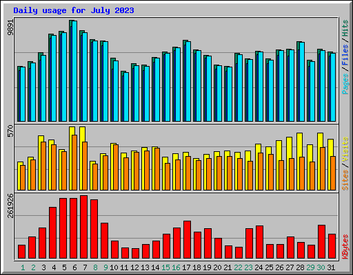 Daily usage for July 2023