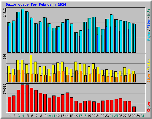 Daily usage for February 2024