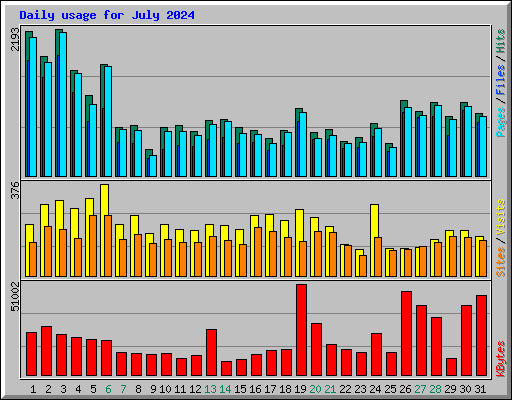 Daily usage for July 2024