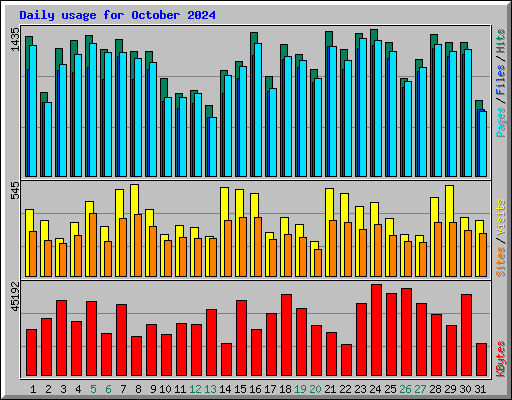Daily usage for October 2024
