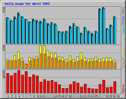 Daily usage for April 2025