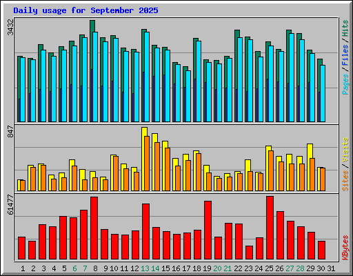 Daily usage for September 2025