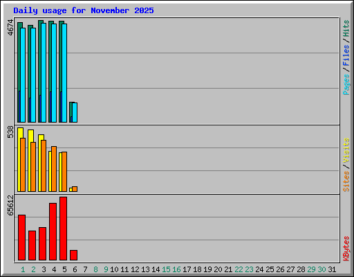Daily usage for November 2025