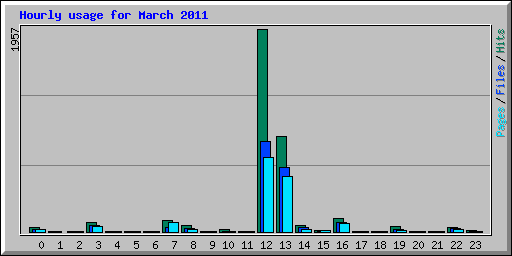 Hourly usage for March 2011